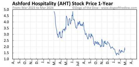 AHT price to earnings (PE)For valuing profitable companies with steady earnings. Company-0.21x. Industry. 14.29x. Market. 34.44x. ... Ashford Hospitality Trust 's market cap is calculated by multiplying AHT's current stock price of $1.34 by AHT's total outstanding shares of 34,513,386.